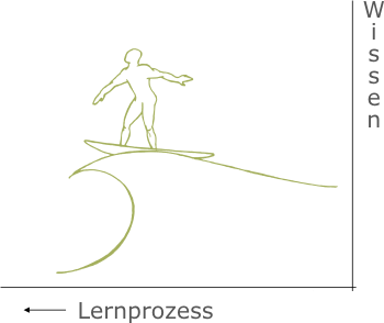 Skizze Lernprozess - Surfer