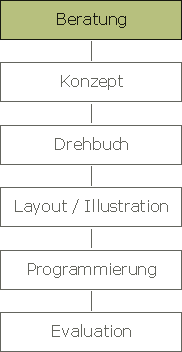 Navigation - Leistung - Beratung